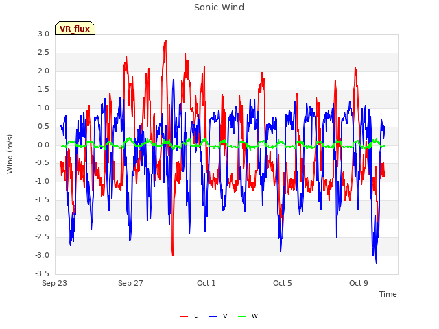 Explore the graph:Sonic Wind in a new window