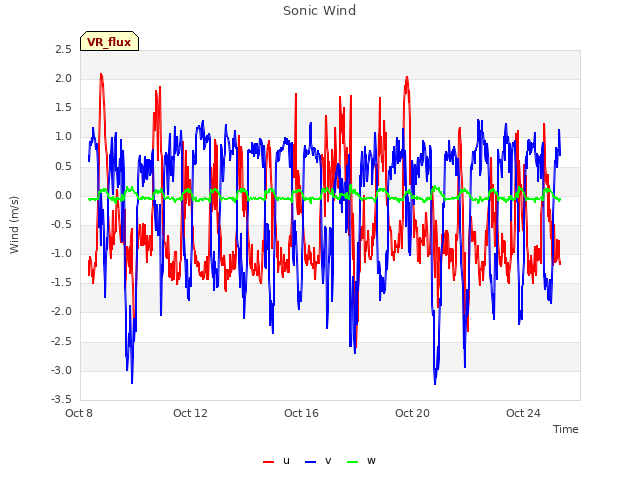 Explore the graph:Sonic Wind in a new window