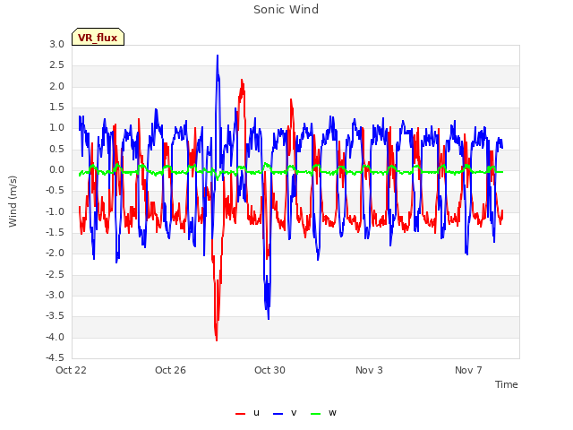 Explore the graph:Sonic Wind in a new window