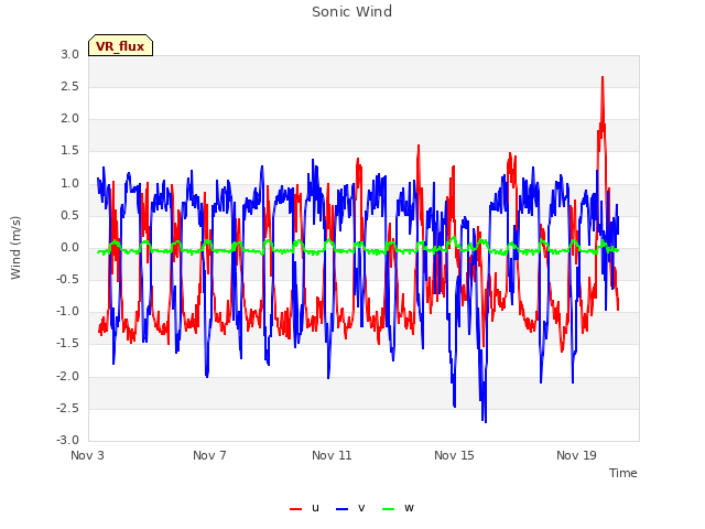 Explore the graph:Sonic Wind in a new window