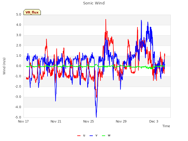 Explore the graph:Sonic Wind in a new window