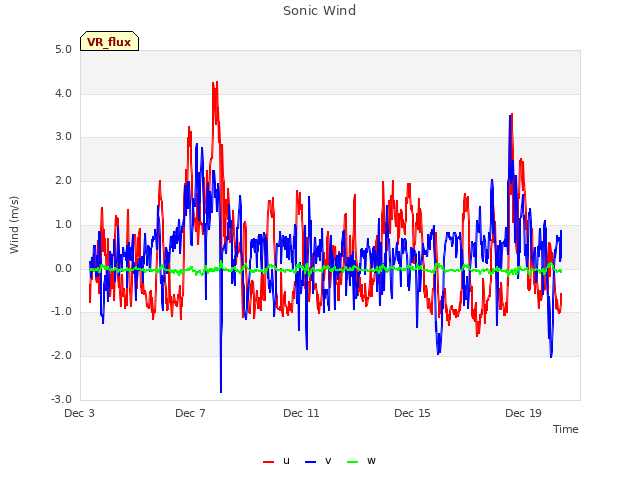 Explore the graph:Sonic Wind in a new window