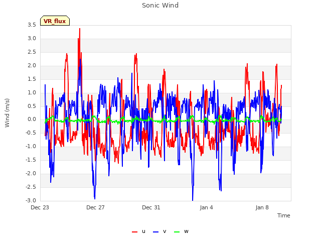 Explore the graph:Sonic Wind in a new window