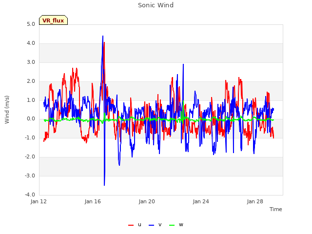 Explore the graph:Sonic Wind in a new window