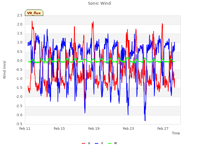 Explore the graph:Sonic Wind in a new window