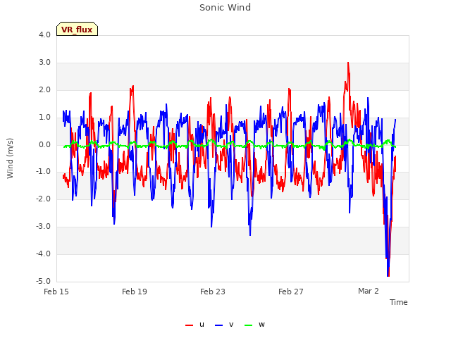 Explore the graph:Sonic Wind in a new window