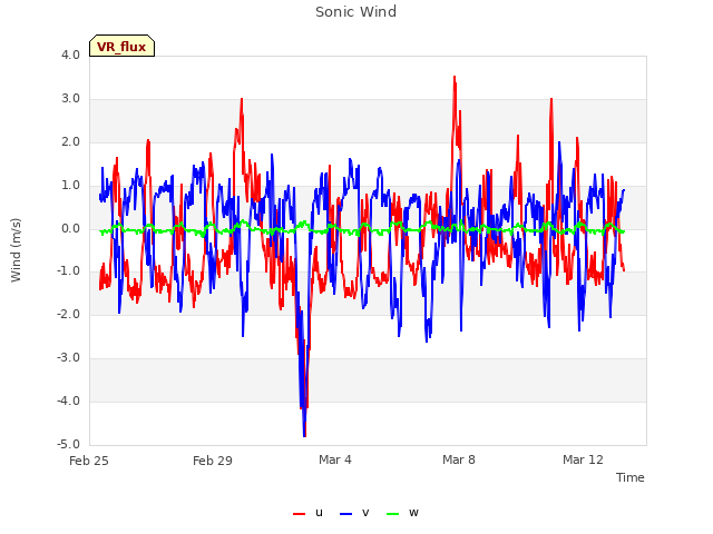 Explore the graph:Sonic Wind in a new window