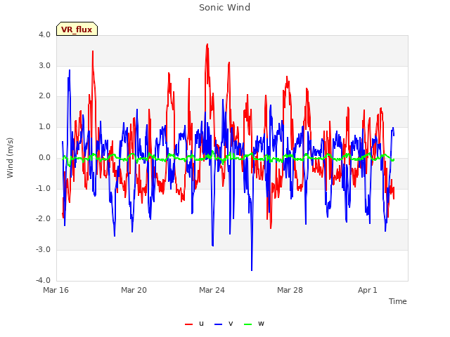 Explore the graph:Sonic Wind in a new window