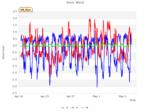 Explore the graph:Sonic Wind in a new window