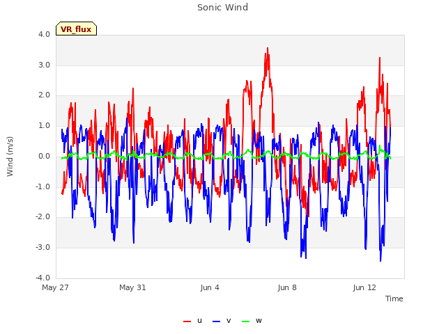 Explore the graph:Sonic Wind in a new window