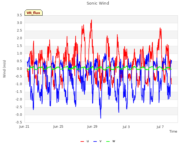 Explore the graph:Sonic Wind in a new window