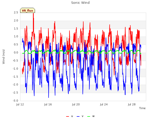 Explore the graph:Sonic Wind in a new window