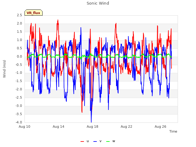 Explore the graph:Sonic Wind in a new window