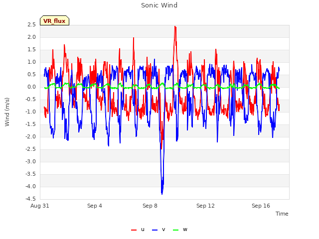 Explore the graph:Sonic Wind in a new window