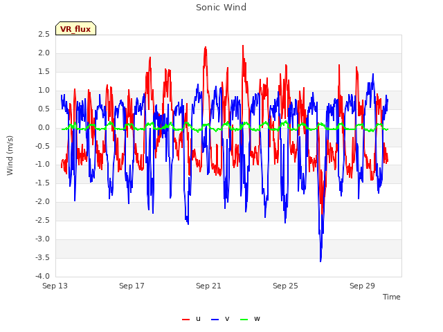 Explore the graph:Sonic Wind in a new window