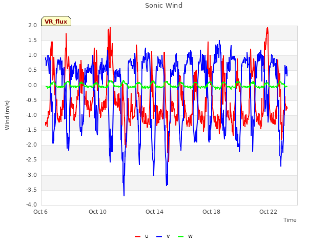 Explore the graph:Sonic Wind in a new window