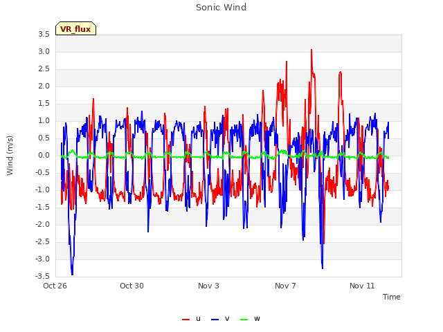 Explore the graph:Sonic Wind in a new window