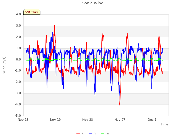 Explore the graph:Sonic Wind in a new window