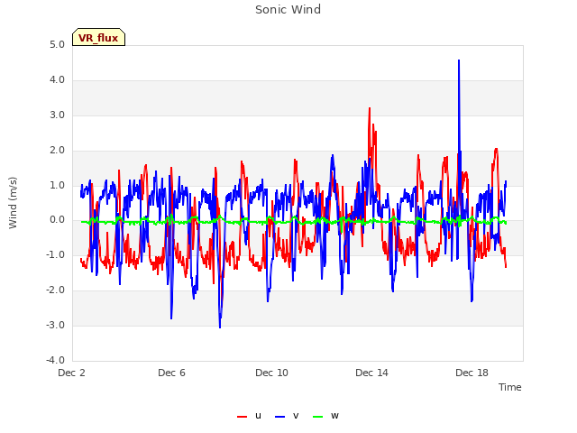 Explore the graph:Sonic Wind in a new window