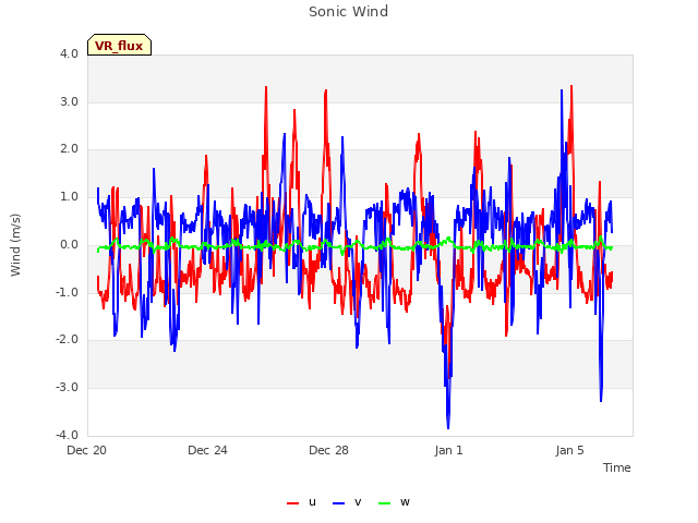 Explore the graph:Sonic Wind in a new window