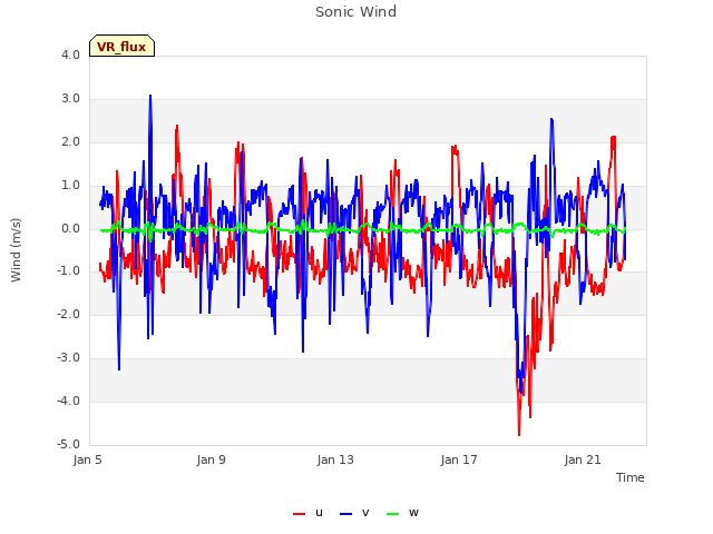 Explore the graph:Sonic Wind in a new window