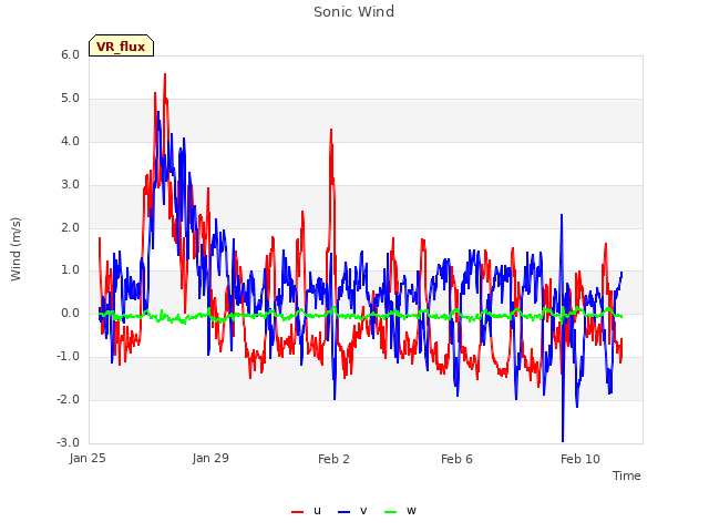 Explore the graph:Sonic Wind in a new window