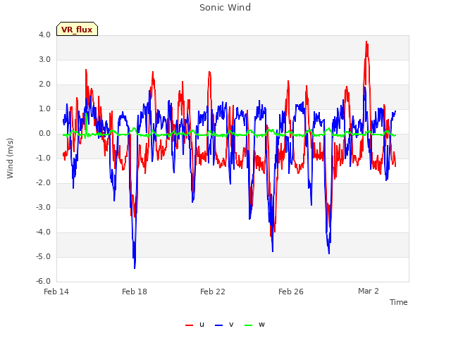 Explore the graph:Sonic Wind in a new window