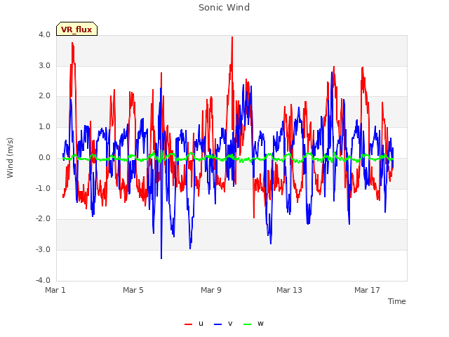 Explore the graph:Sonic Wind in a new window