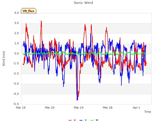 Explore the graph:Sonic Wind in a new window