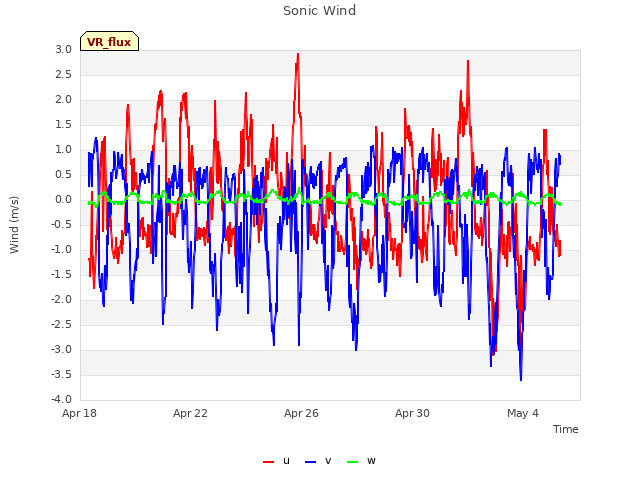 Explore the graph:Sonic Wind in a new window