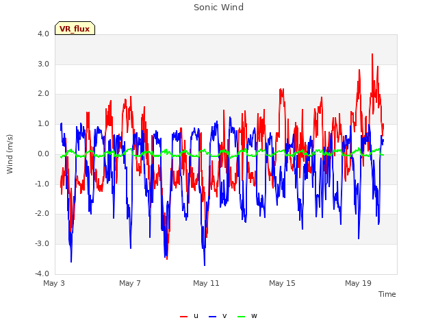 Explore the graph:Sonic Wind in a new window