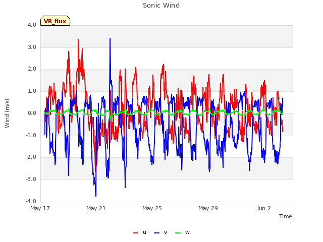 Explore the graph:Sonic Wind in a new window