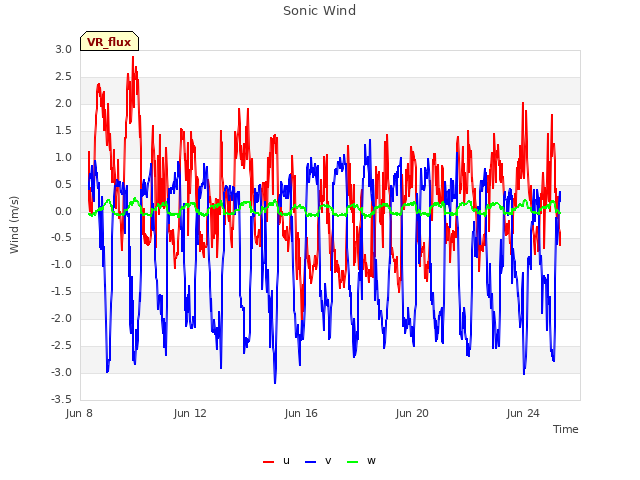 Explore the graph:Sonic Wind in a new window