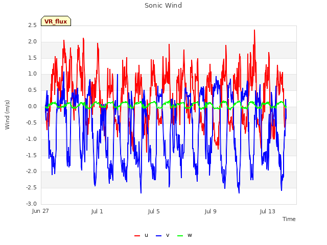 Explore the graph:Sonic Wind in a new window