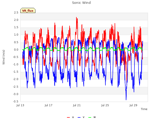 Explore the graph:Sonic Wind in a new window