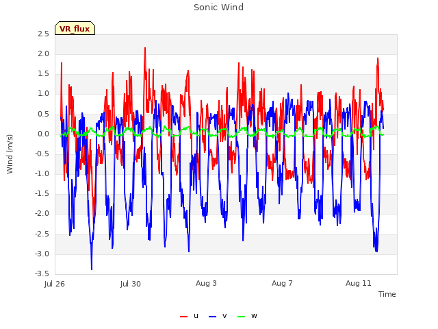 Explore the graph:Sonic Wind in a new window