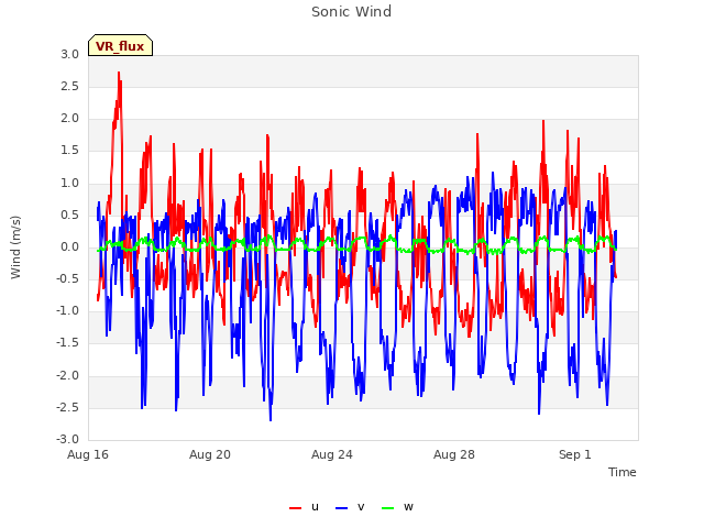 Explore the graph:Sonic Wind in a new window