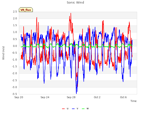 Explore the graph:Sonic Wind in a new window