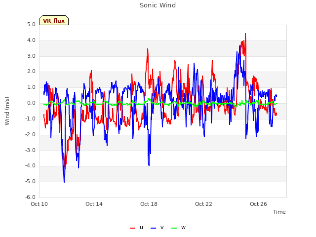 Explore the graph:Sonic Wind in a new window