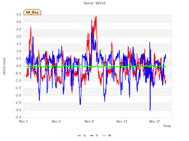 Explore the graph:Sonic Wind in a new window