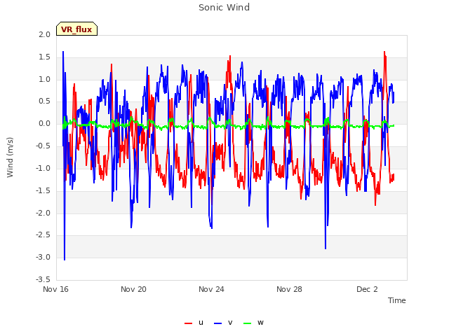 Explore the graph:Sonic Wind in a new window