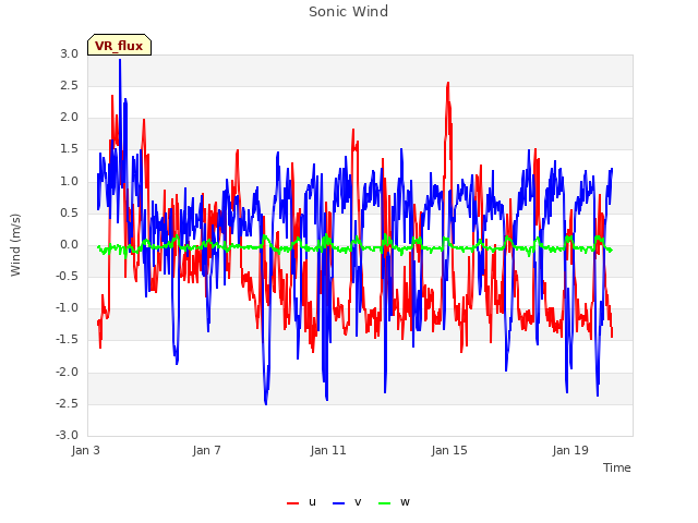 Explore the graph:Sonic Wind in a new window