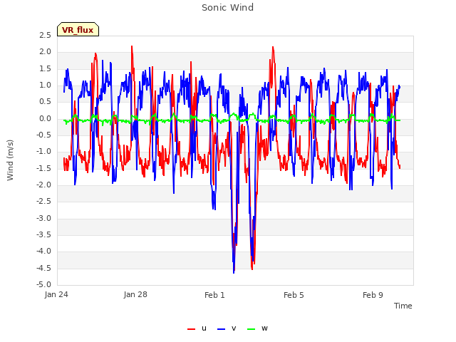 Explore the graph:Sonic Wind in a new window