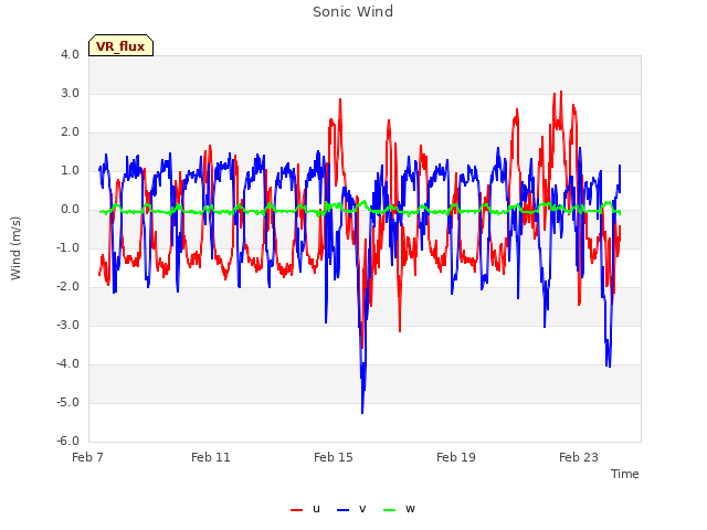 Explore the graph:Sonic Wind in a new window