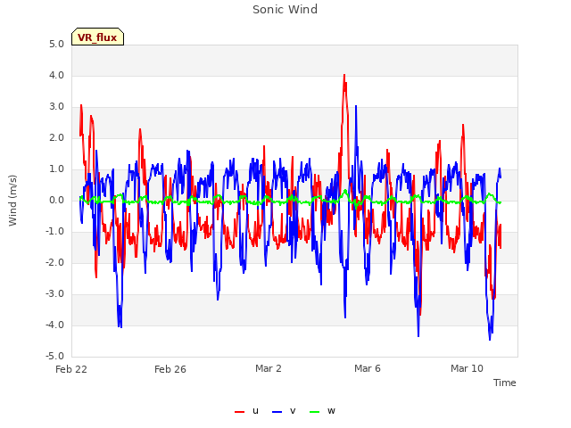 Explore the graph:Sonic Wind in a new window