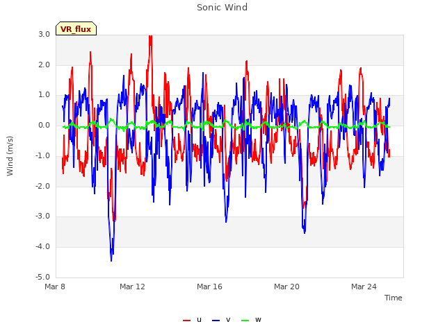 Explore the graph:Sonic Wind in a new window