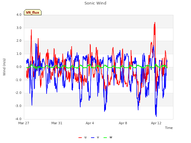 Explore the graph:Sonic Wind in a new window