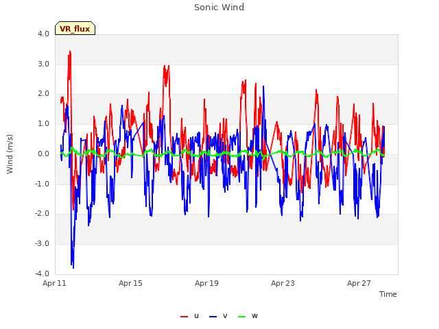 Explore the graph:Sonic Wind in a new window