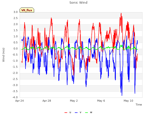 Explore the graph:Sonic Wind in a new window