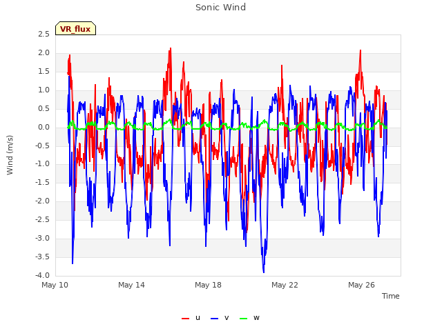 Explore the graph:Sonic Wind in a new window